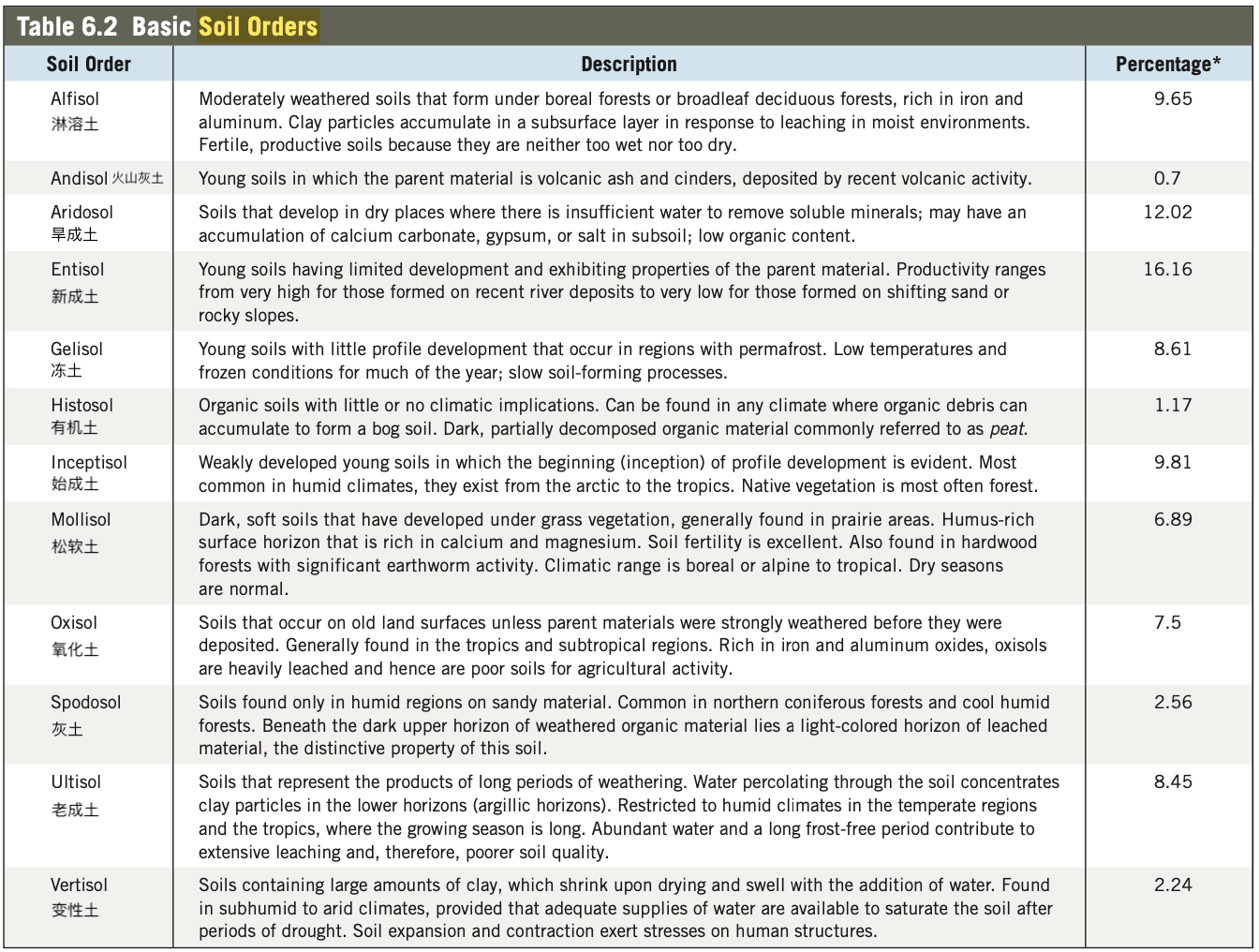basic_soil_orders